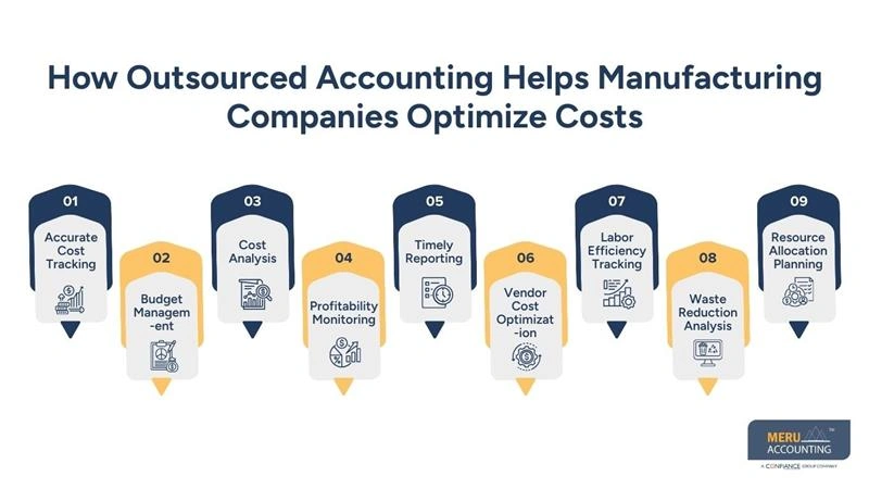 Outsourced Accounting for Manufacturing Companies: Improving Cost Management in Custom Orders 1 How Outsourced Accounting Helps Manufacturing Companies Optimize Costs - Outsourced Accounting for Manufacturing Companies - manufacturing accounting