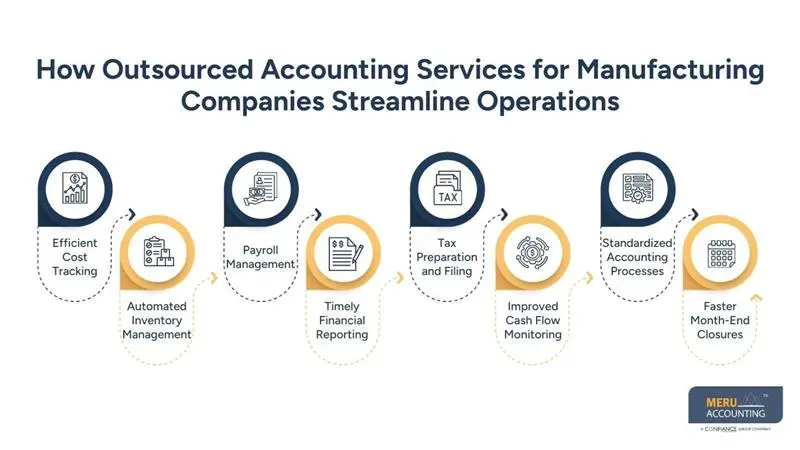 How Outsourced Accounting Services for Manufacturing Companies Simplify Manufacturing Accounting 1 How Outsourced Accounting Services for Manufacturing Companies Streamline Operations