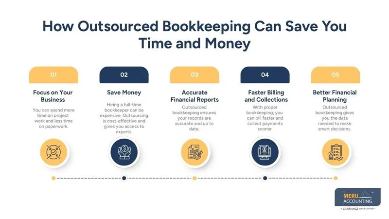 How Contractors Bookkeeping and Accounting Help You Avoid Losing Money 1 How Outsourced Bookkeeping Can Save You Time and Money