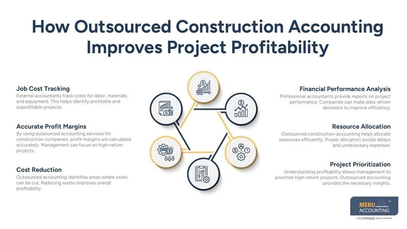 Outsourced Construction Accounting: Benefits, Cash Flow & Profitability 1 How Outsourced Construction Accounting Improves Project Profitability