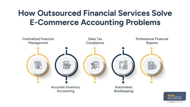 How E-commerce Businesses Outsource Accounting Services to Increase Profitability 1 How Outsourced Financial Services Solve E-Commerce Accounting Problems