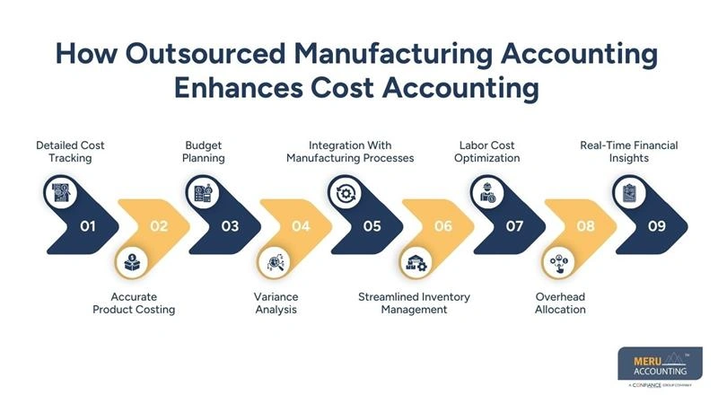 How Outsourced Manufacturing Accounting Helps Manufacturers Master Cost Accounting 1 How Outsourced Manufacturing Accounting Enhances Cost Accounting - cost accounting - outsourced manufacturing accounting