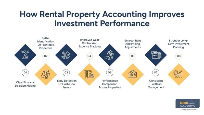 Rental Property Accounting: Complete Guide for Real Estate Investors 1 How Rental Property Accounting Improves Investment Performance - property management accounting services - Rental Property Accounting