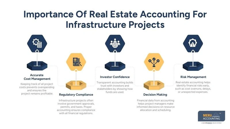 Real Estate Development Accounting Tips for Large-Scale Infrastructure Projects 1 Importance Of Real Estate Accounting For Infrastructure Projects - real estate development accounting