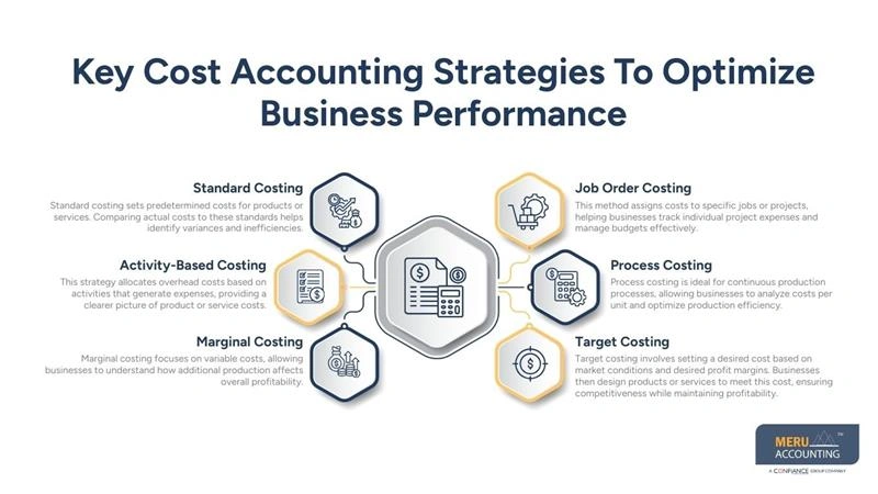 Key Cost Accounting Strategies To Optimize Business Performance - financial and managerial accounting