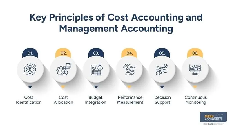 Practical Applications of Managerial Accounting in Everyday Business Operations 1 Key Principles of Cost Accounting and Management Accounting - managerial accounting