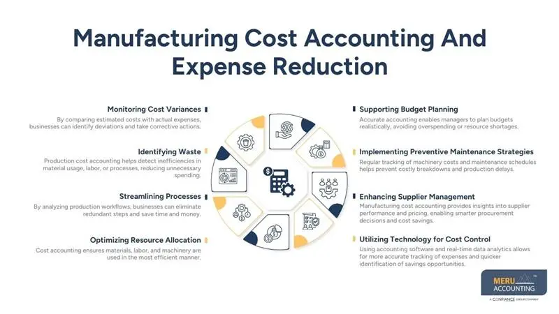 The Role of Manufacturing Cost Accounting in Reducing Production Expenses 1 Manufacturing Cost Accounting And Expense Reduction