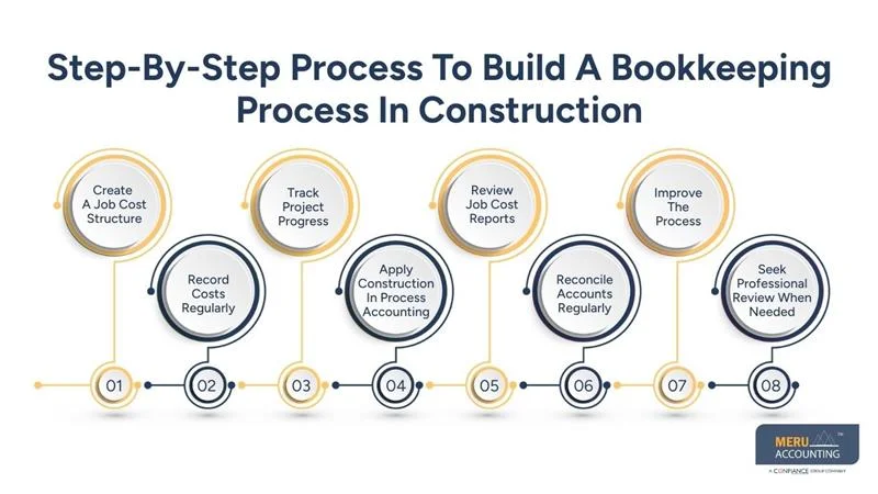 Step-By-Step Process To Build A Bookkeeping Process In Construction