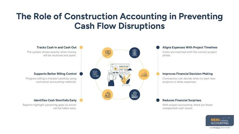 How Construction Accounting Helps Avoid Cash Flow Gaps Between Projects 1 The Role of Construction Accounting in Preventing Cash Flow Disruptions