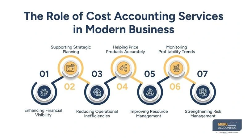 The Role of Cost Accounting Services in Modern Business - standard costing