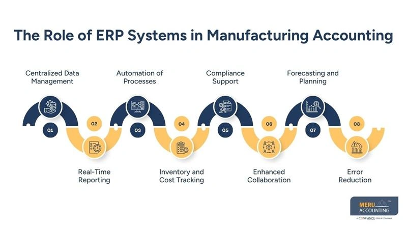 Accounting for Manufacturing Companies: Integrating ERP and Manufacturing Accounting for Accuracy 1 The Role of ERP Systems in Manufacturing Accounting - accounting for manufacturing companies