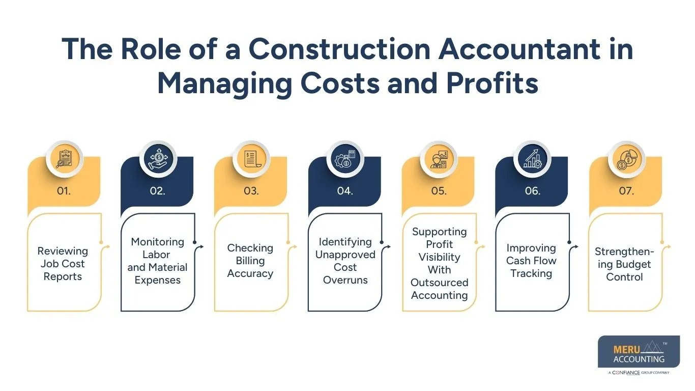 Why Contractors With Thin Margins Rely on an Outsourced Construction Accounting Business 1 The Role of a Construction Accountant in Managing Costs and Profits