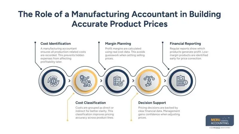 The Role of a Manufacturing Accountant in Building Accurate Product Prices