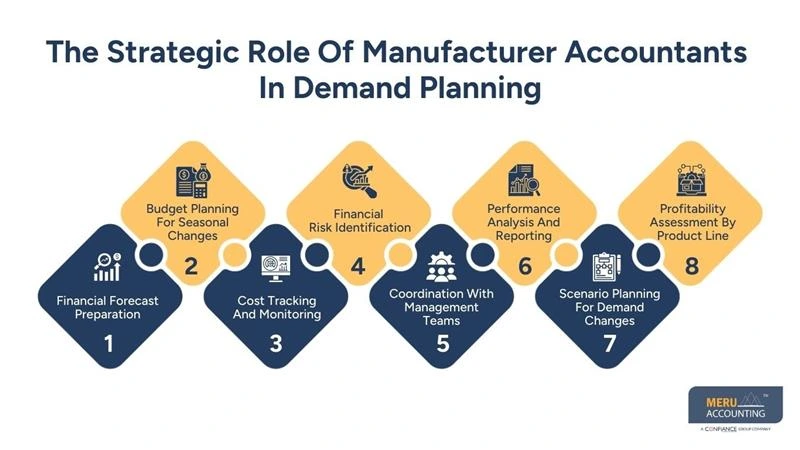 How Accountants for Manufacturers Help You Prepare for Seasonal Demand Fluctuations 1 The Strategic Role Of Manufacturer Accountants In Demand Planning - accountants for manufacturers - manufacturing accounting
