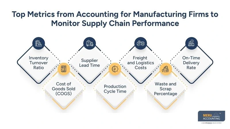 Top Metrics from Accounting for Manufacturing Firms to Monitor Supply Chain Performance