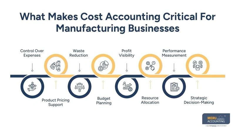 How Accountants for Manufacturers Handle Cost Accounting 1 What Makes Cost Accounting Critical For Manufacturing Businesses - cost accounting - Accountants for Manufacturers
