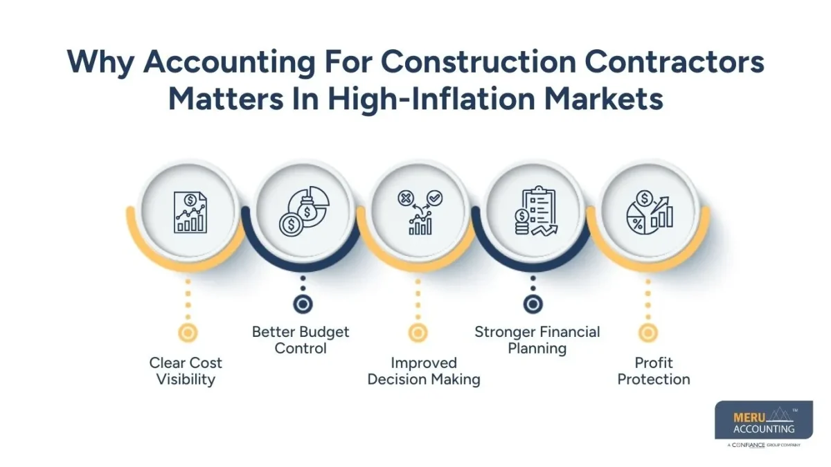 Accounting for Construction Contractors in High-Inflation and Uncertain Material Markets 1 Why Accounting For Construction Contractors Matters In High-Inflation Markets