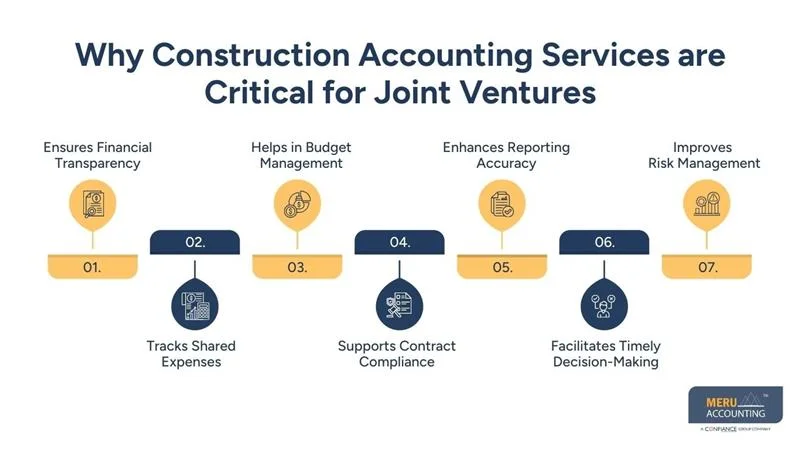 How Construction Accounting Services Reduce Risk in Joint Ventures and Partnered Construction Projects 1 Why Construction Accounting Services are Critical for Joint Ventures