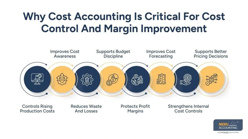 How Cost Accounting Helps Manufacturers Control Costs and Improve Margins 1 Why Cost Accounting Is Critical For Cost Control And Margin Improvement - accounting for manufacturing