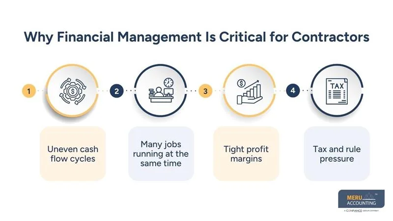 Why Financial Management Is Critical for Contractors