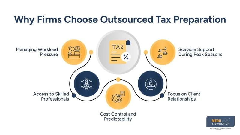 Outsourced Tax Preparation for CPAs and Accounting Firms 1 Why Firms Choose Outsourced Tax Preparation