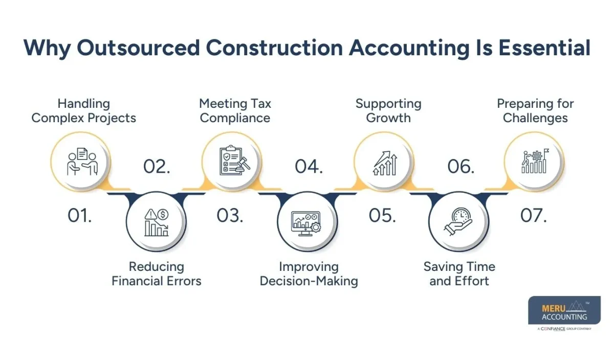 How Outsourced Construction Accounting Protects Business and Ensures Financial Stability 1 Why Outsourced Construction Accounting Is Essential