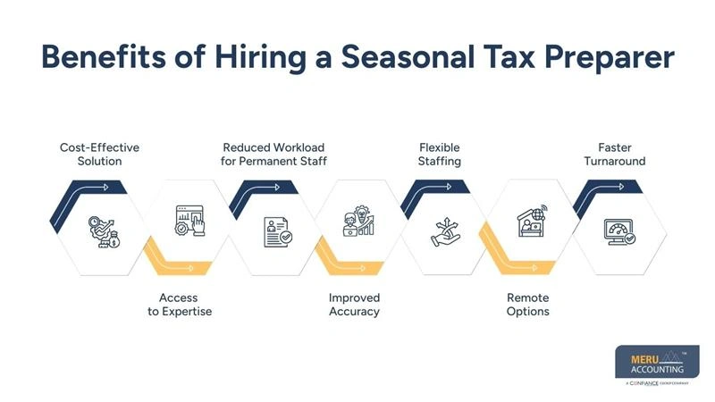 Seasonal Tax Preparer: Role, Benefits & How Businesses Can Hire One 1 Benefits of Hiring a Seasonal Tax Preparer - seasonal tax preparer remote