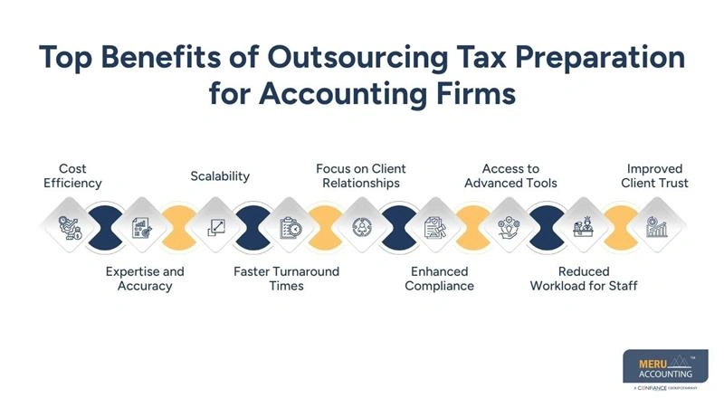 Benefits of Outsourcing Tax Preparation for Accounting Firms 1 Benefits of Outsourcing Tax Preparation for Accounting Firms - outsourcing tax preparation