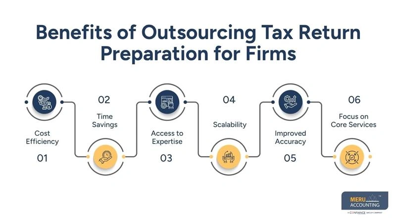 How Outsourcing Tax Return Preparation Actually Works for Firms 1 Benefits of Outsourcing Tax Return Preparation for Firms - tax outsourcing