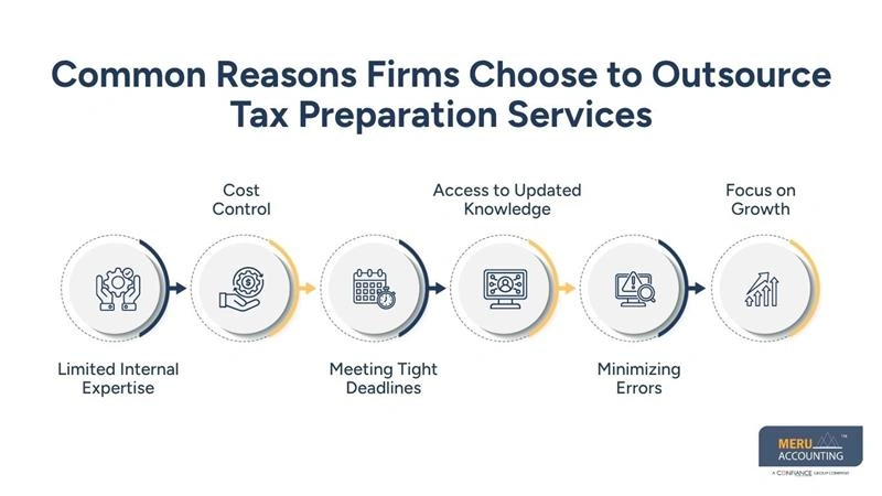 Why Businesses Outsource Tax Preparation Services 1 Common Reasons Firms Choose to Outsource Tax Preparation Services - tax planning and preparation