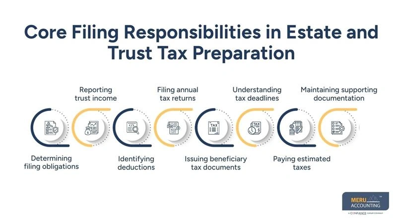 Trust Tax Preparation: Filing Requirements and Best Practices 1 Core Filing Responsibilities in Estate and Trust Tax Preparation - trust tax preparation