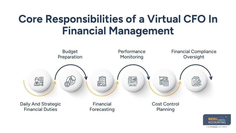 Core Responsibilities of a Virtual CFO In Financial Management
