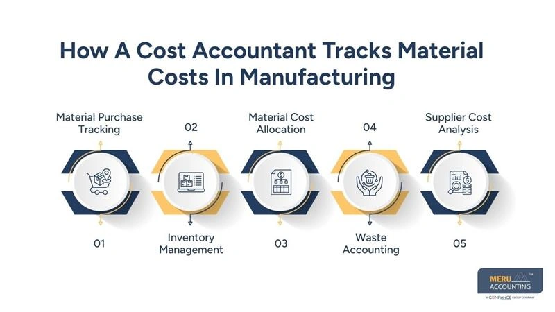 Cost Accountant in Manufacturing: Supporting Production Teams and Cost Control 1 How A Cost Accountant Tracks Material Costs In Manufacturing - accounting for manufacturing