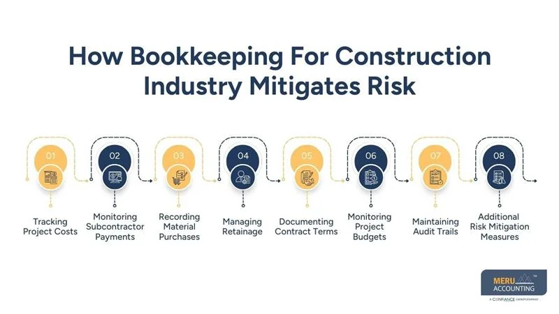 How Bookkeeping For Construction Industry Mitigates Risk