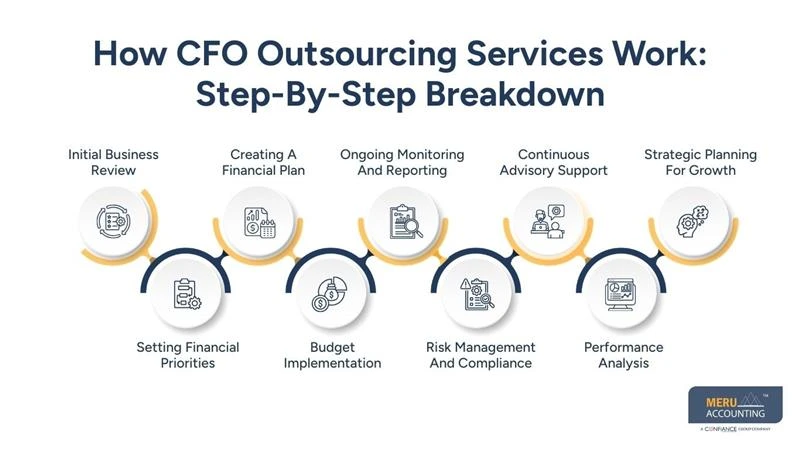How CFO Outsourcing Services Work: Step-By-Step Breakdown How CFO Outsourcing Services Work: Step-By-Step Breakdown