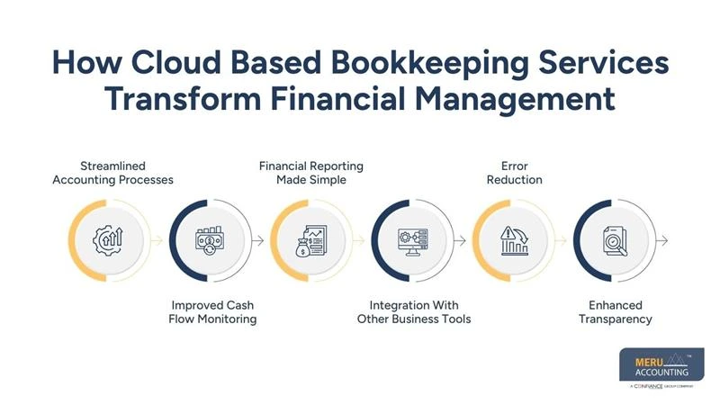 Cloud Based Bookkeeping: How It Supports Real-Time Financial Insights 1 How Cloud Based Bookkeeping Services Transform Financial Management