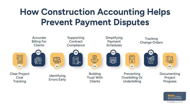 How Proper Construction Accounting Reduces Payment Disputes With Clients 1 How Construction Accounting Helps Prevent Payment Disputes