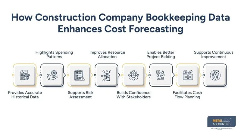 How Construction Company Bookkeeping Data Enhances Cost Forecasting