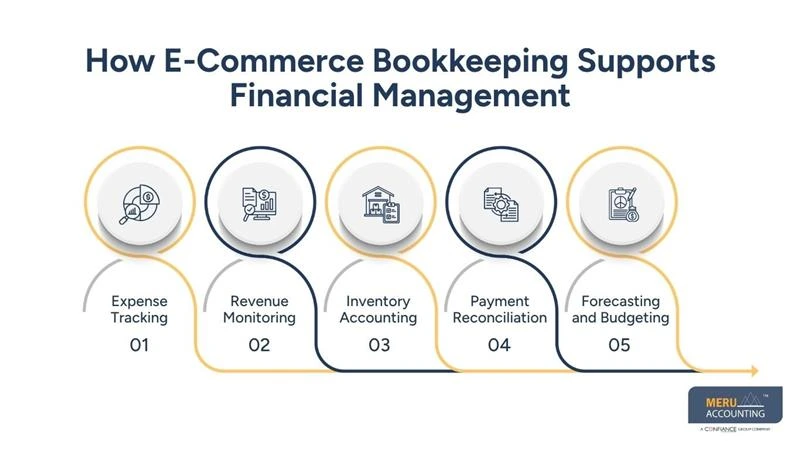 How E-Commerce Bookkeeping Supports Financial Management
