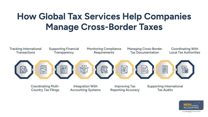 How Global Tax Services Support Global Businesses 1 How Global Tax Services Help Companies Manage Cross-Border Taxes - tax compliance services
