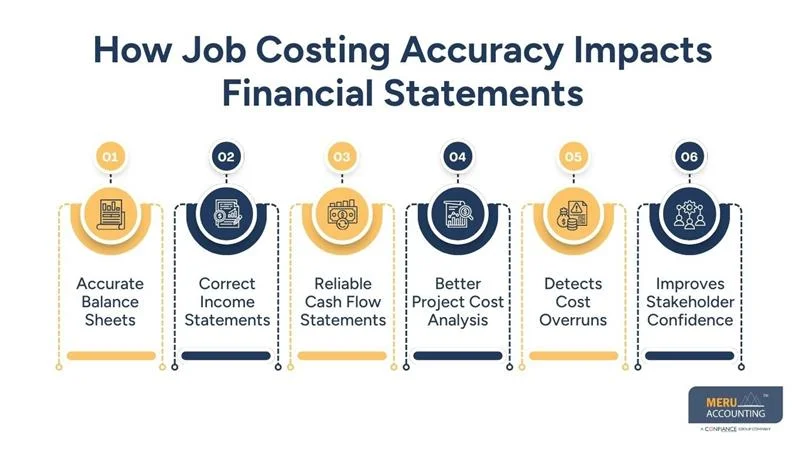 The Relationship Between Job Costing Accuracy and Contracting Company Accounting Reports 1 How Job Costing Accuracy Impacts Financial Statements