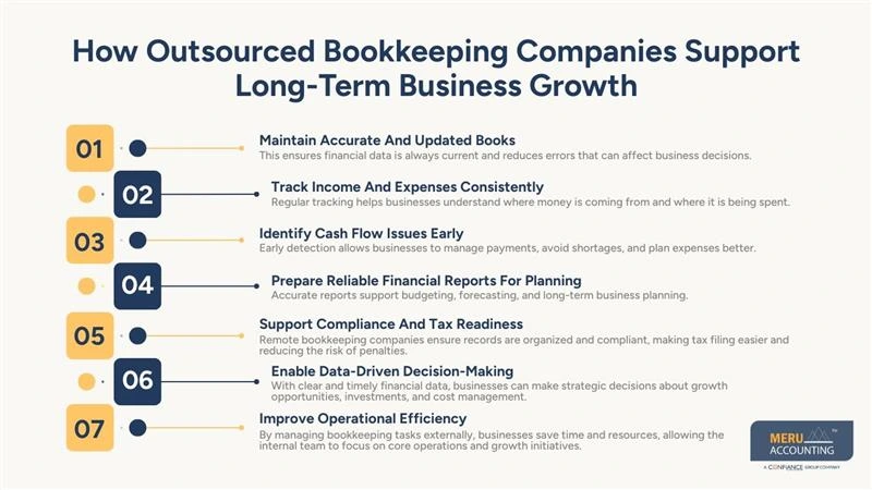 How Outsourced Bookkeeping Companies Support Long-Term Business Growth