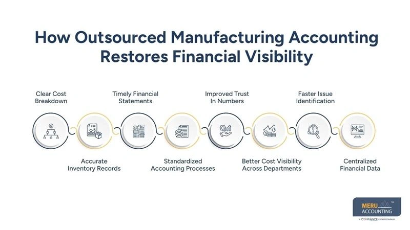 How Outsourced Manufacturing Accounting Helps Manufacturers Regain Control of Their Numbers 1 How Outsourced Manufacturing Accounting Restores Financial Visibility - manufacturing accounting