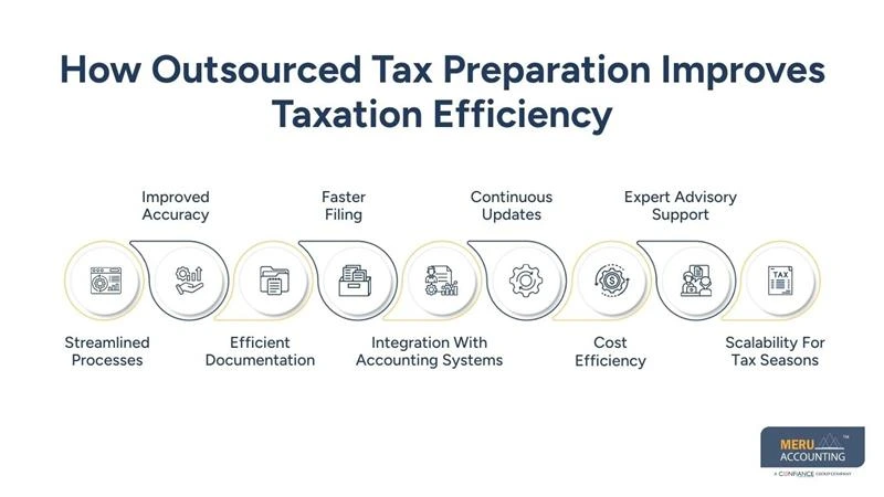 How Outsourced Tax Preparation Improves Taxation Efficiency