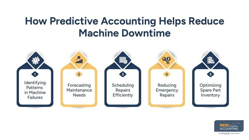How Predictive Accounting for Manufacturing Can Prevent Costly Machine Downtime 1 How Predictive Accounting Helps Reduce Machine Downtime - accounting for manufacturing - manufacturing accountant