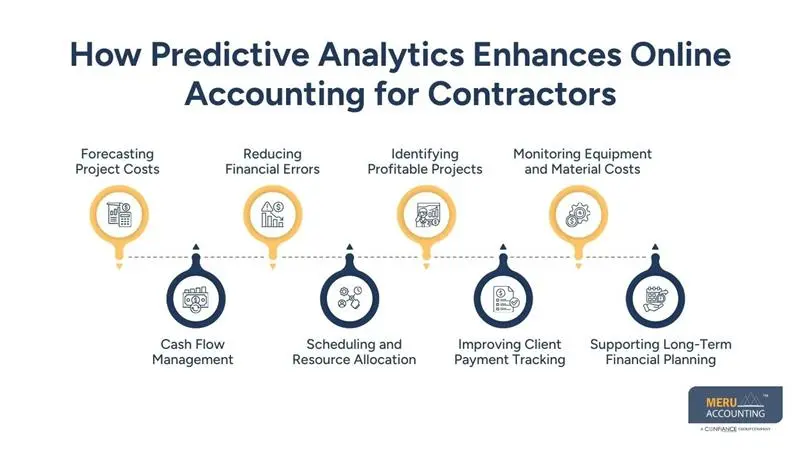 Predictive Analytics in Online Accounting for Contractors 1 How Predictive Analytics Enhances Online Accounting for Contractors