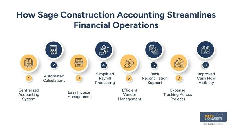 The Benefits of Implementing Sage Construction Accounting in Small Construction Firms 1 How Sage Construction Accounting Streamlines Financial Operations