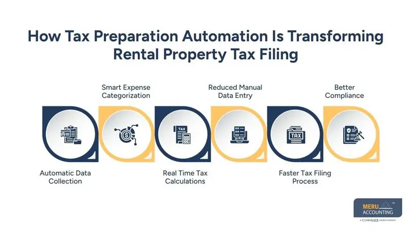 Best Tax Preparation Software for Rental Property in 2026 1 How Tax Preparation Automation Is Transforming Rental Property Tax Filing - best tax preparation software for rental property
