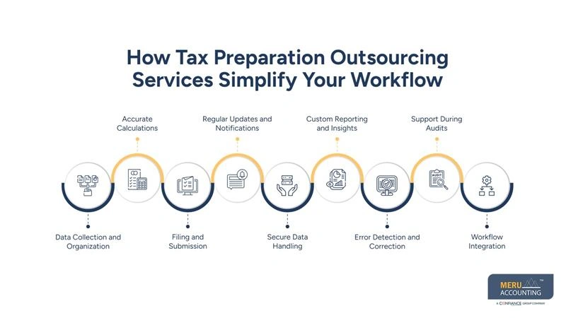 Outsource Tax Preparation: Benefits, Process, Costs & Best Practices 1 How Tax Preparation Outsourcing Services Simplify Your Workflow - outsource tax preparation