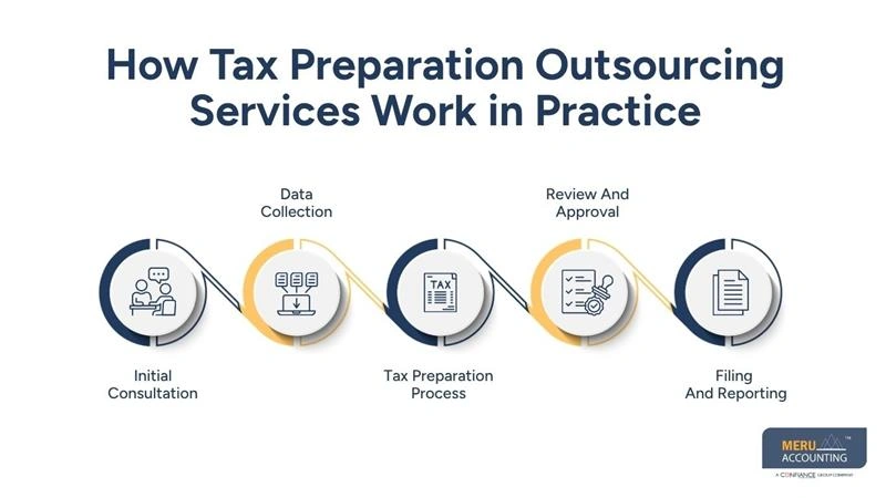 What Happens When You Outsource Tax Return Work to Experts 1 How Tax Preparation Outsourcing Services Work in Practice - outsource tax return